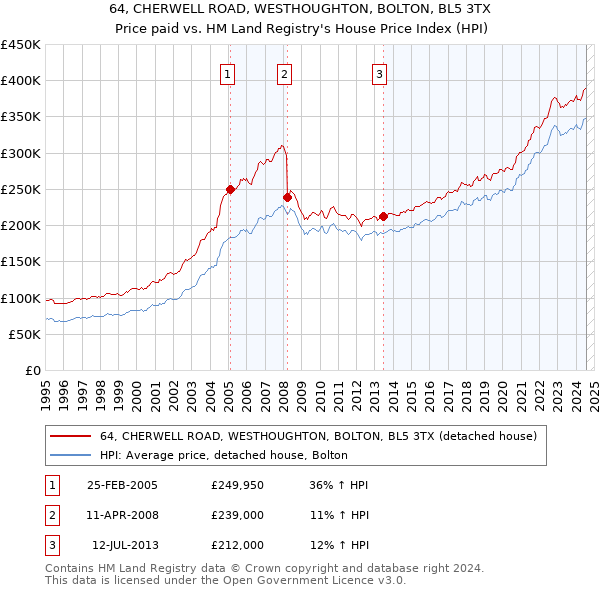 64, CHERWELL ROAD, WESTHOUGHTON, BOLTON, BL5 3TX: Price paid vs HM Land Registry's House Price Index