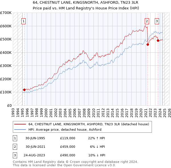 64, CHESTNUT LANE, KINGSNORTH, ASHFORD, TN23 3LR: Price paid vs HM Land Registry's House Price Index