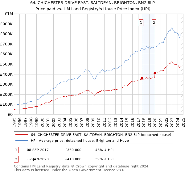 64, CHICHESTER DRIVE EAST, SALTDEAN, BRIGHTON, BN2 8LP: Price paid vs HM Land Registry's House Price Index