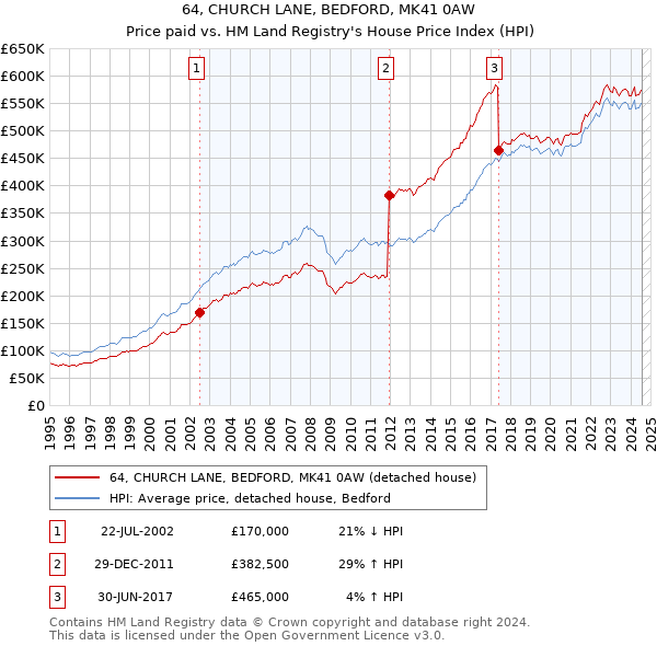 64, CHURCH LANE, BEDFORD, MK41 0AW: Price paid vs HM Land Registry's House Price Index