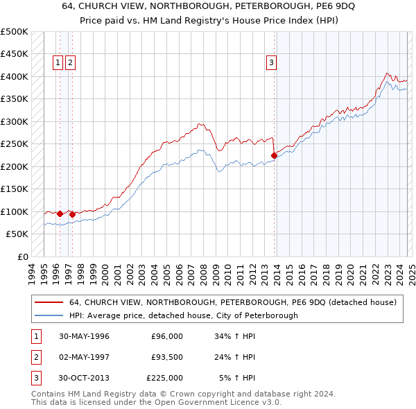 64, CHURCH VIEW, NORTHBOROUGH, PETERBOROUGH, PE6 9DQ: Price paid vs HM Land Registry's House Price Index