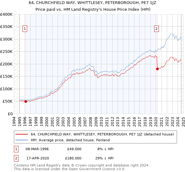 64, CHURCHFIELD WAY, WHITTLESEY, PETERBOROUGH, PE7 1JZ: Price paid vs HM Land Registry's House Price Index