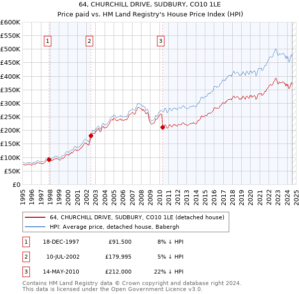 64, CHURCHILL DRIVE, SUDBURY, CO10 1LE: Price paid vs HM Land Registry's House Price Index