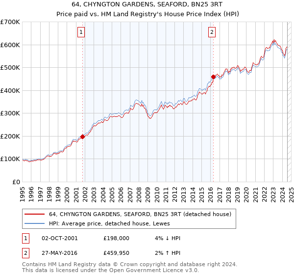 64, CHYNGTON GARDENS, SEAFORD, BN25 3RT: Price paid vs HM Land Registry's House Price Index