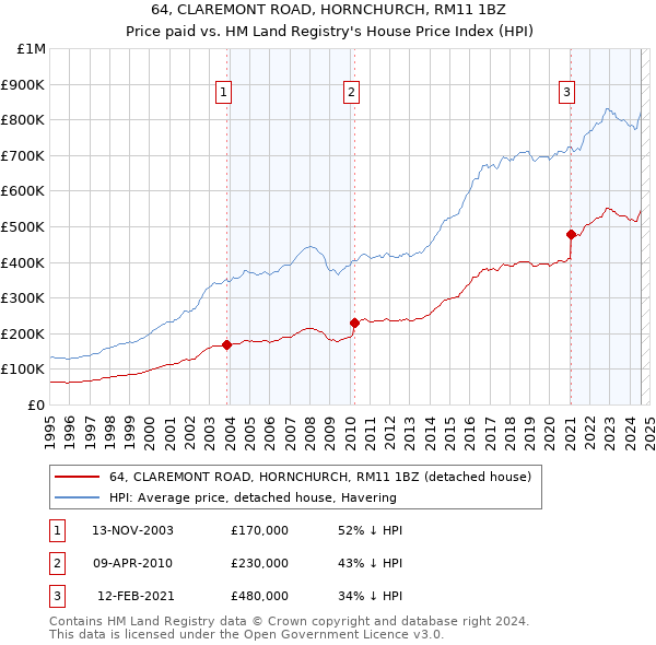 64, CLAREMONT ROAD, HORNCHURCH, RM11 1BZ: Price paid vs HM Land Registry's House Price Index