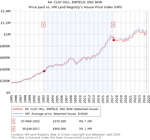 64, CLAY HILL, ENFIELD, EN2 9AW: Price paid vs HM Land Registry's House Price Index