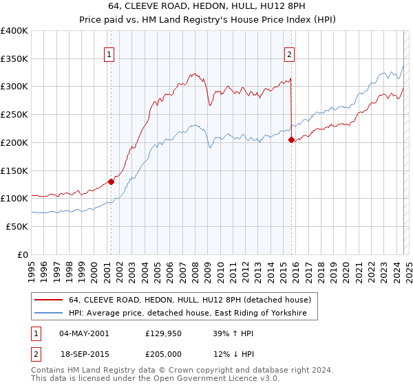 64, CLEEVE ROAD, HEDON, HULL, HU12 8PH: Price paid vs HM Land Registry's House Price Index