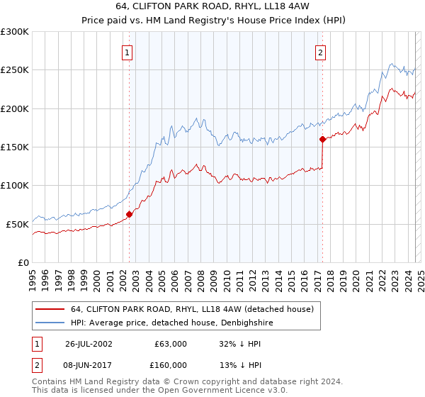 64, CLIFTON PARK ROAD, RHYL, LL18 4AW: Price paid vs HM Land Registry's House Price Index