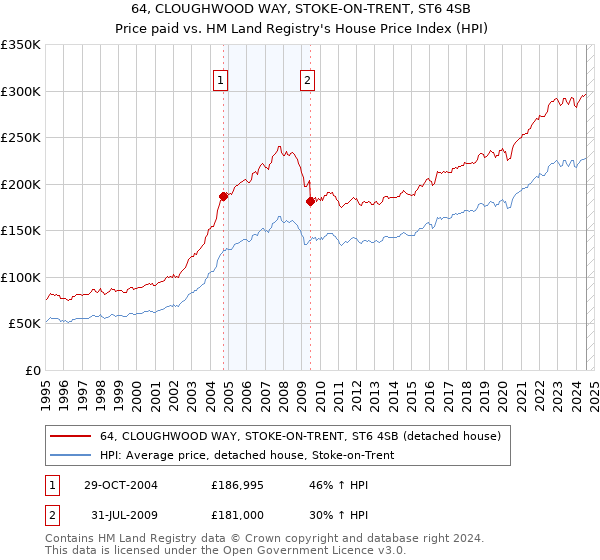 64, CLOUGHWOOD WAY, STOKE-ON-TRENT, ST6 4SB: Price paid vs HM Land Registry's House Price Index