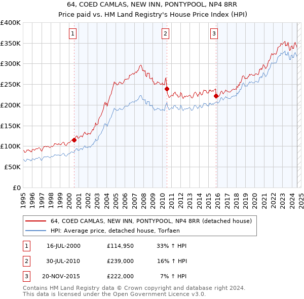 64, COED CAMLAS, NEW INN, PONTYPOOL, NP4 8RR: Price paid vs HM Land Registry's House Price Index