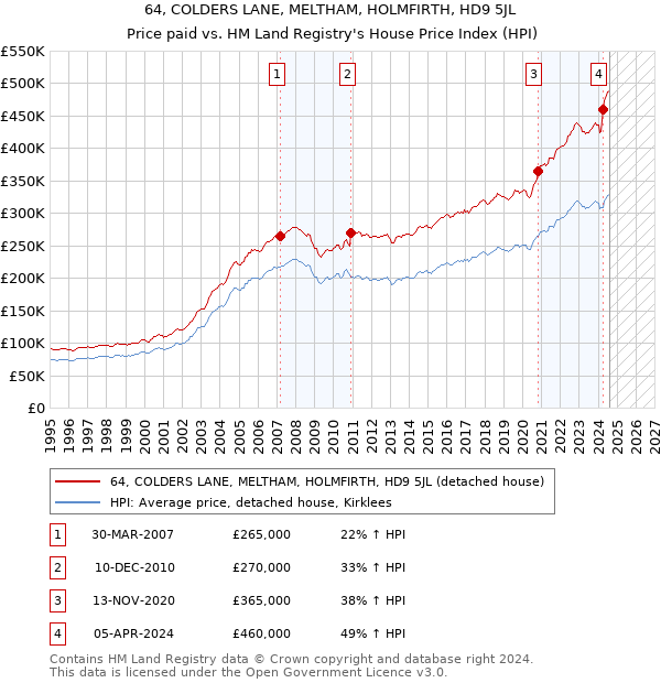 64, COLDERS LANE, MELTHAM, HOLMFIRTH, HD9 5JL: Price paid vs HM Land Registry's House Price Index