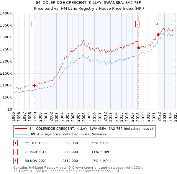 64, COLERIDGE CRESCENT, KILLAY, SWANSEA, SA2 7ER: Price paid vs HM Land Registry's House Price Index