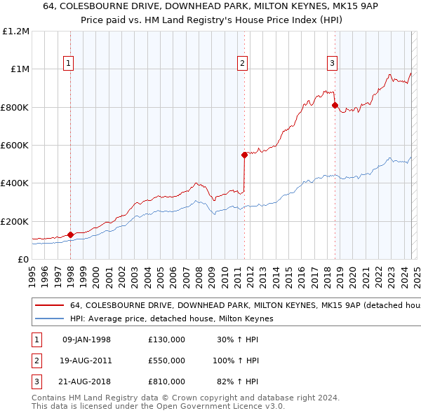 64, COLESBOURNE DRIVE, DOWNHEAD PARK, MILTON KEYNES, MK15 9AP: Price paid vs HM Land Registry's House Price Index