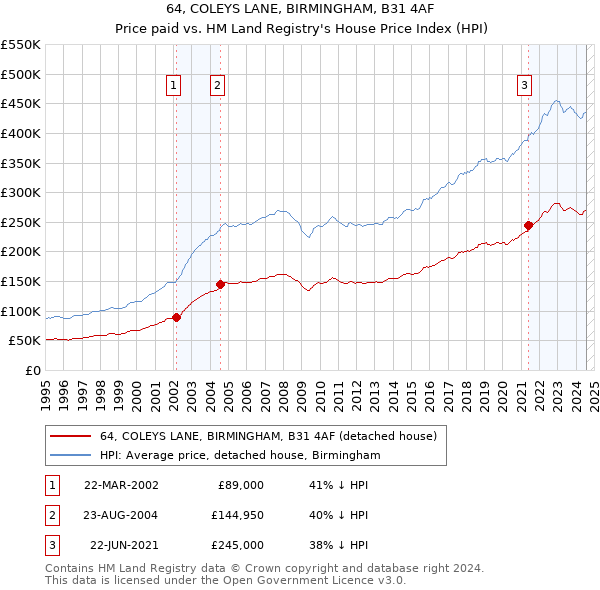 64, COLEYS LANE, BIRMINGHAM, B31 4AF: Price paid vs HM Land Registry's House Price Index