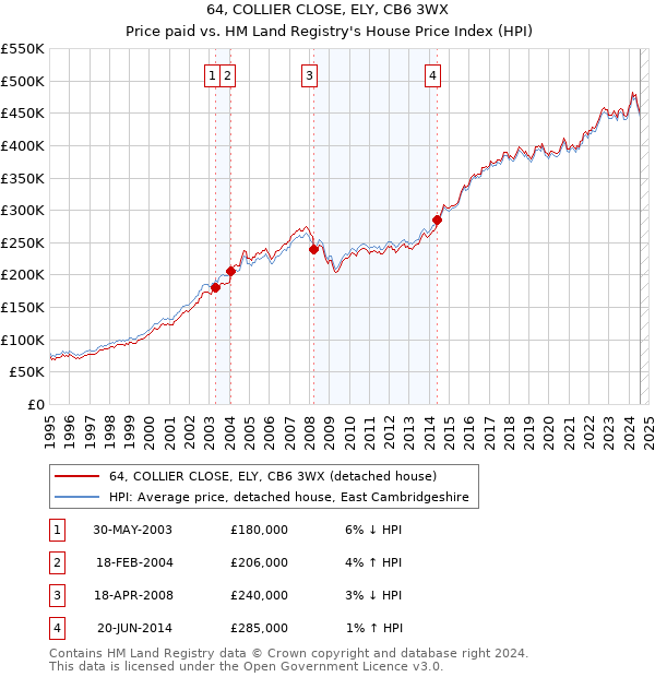 64, COLLIER CLOSE, ELY, CB6 3WX: Price paid vs HM Land Registry's House Price Index