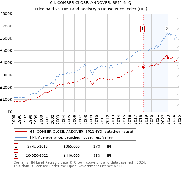 64, COMBER CLOSE, ANDOVER, SP11 6YQ: Price paid vs HM Land Registry's House Price Index