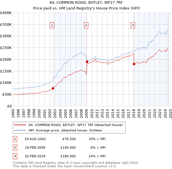 64, COMMON ROAD, BATLEY, WF17 7RF: Price paid vs HM Land Registry's House Price Index