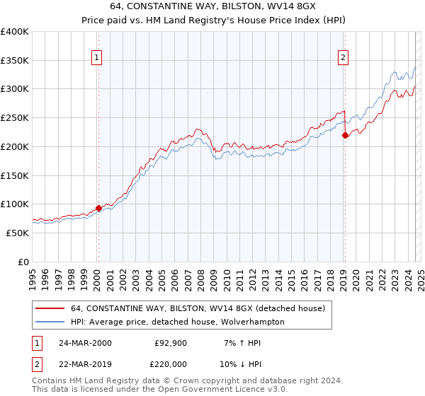 64, CONSTANTINE WAY, BILSTON, WV14 8GX: Price paid vs HM Land Registry's House Price Index