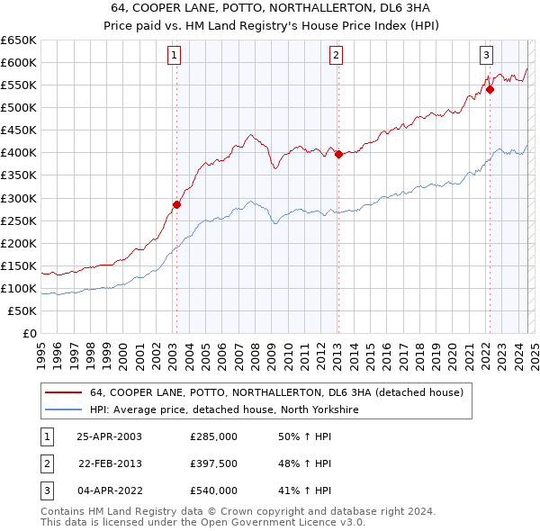 64, COOPER LANE, POTTO, NORTHALLERTON, DL6 3HA: Price paid vs HM Land Registry's House Price Index