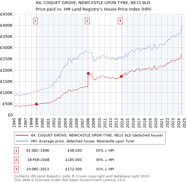 64, COQUET GROVE, NEWCASTLE UPON TYNE, NE15 9LD: Price paid vs HM Land Registry's House Price Index