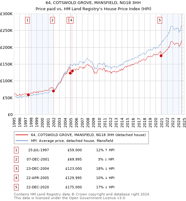 64, COTSWOLD GROVE, MANSFIELD, NG18 3HH: Price paid vs HM Land Registry's House Price Index