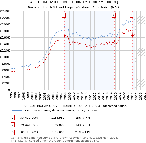 64, COTTINGHAM GROVE, THORNLEY, DURHAM, DH6 3EJ: Price paid vs HM Land Registry's House Price Index