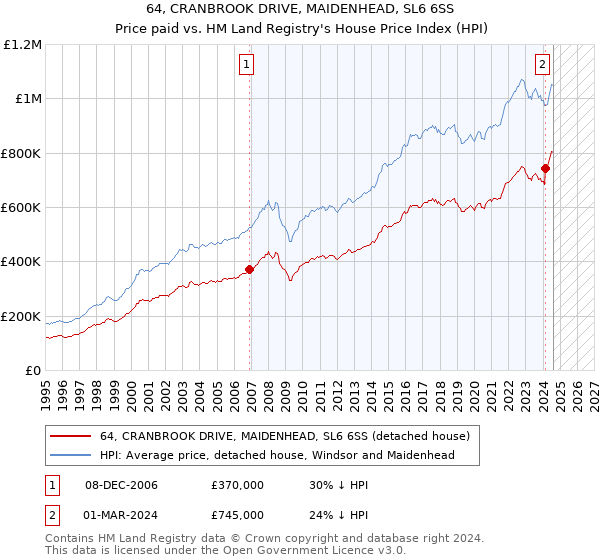 64, CRANBROOK DRIVE, MAIDENHEAD, SL6 6SS: Price paid vs HM Land Registry's House Price Index