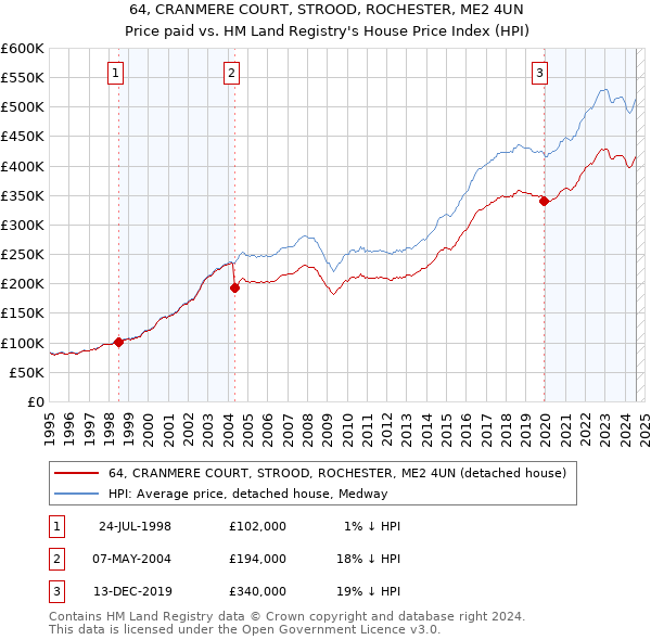 64, CRANMERE COURT, STROOD, ROCHESTER, ME2 4UN: Price paid vs HM Land Registry's House Price Index