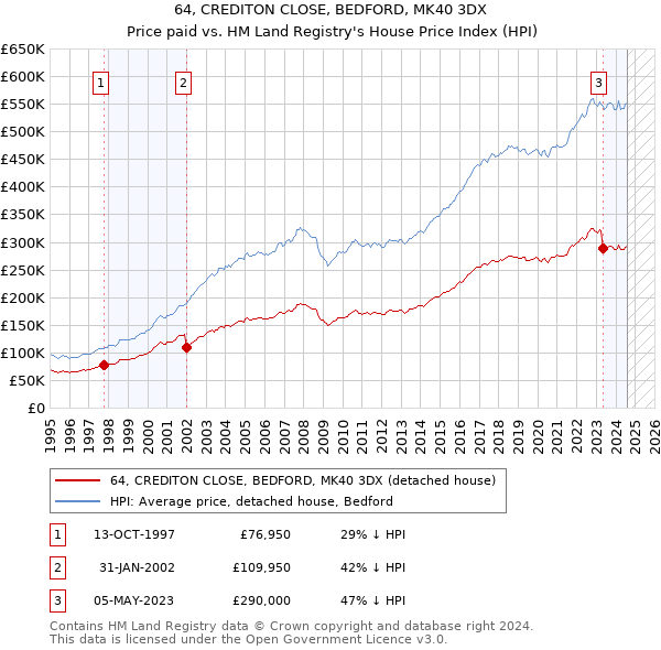 64, CREDITON CLOSE, BEDFORD, MK40 3DX: Price paid vs HM Land Registry's House Price Index