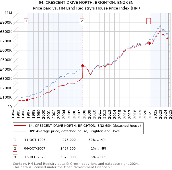 64, CRESCENT DRIVE NORTH, BRIGHTON, BN2 6SN: Price paid vs HM Land Registry's House Price Index