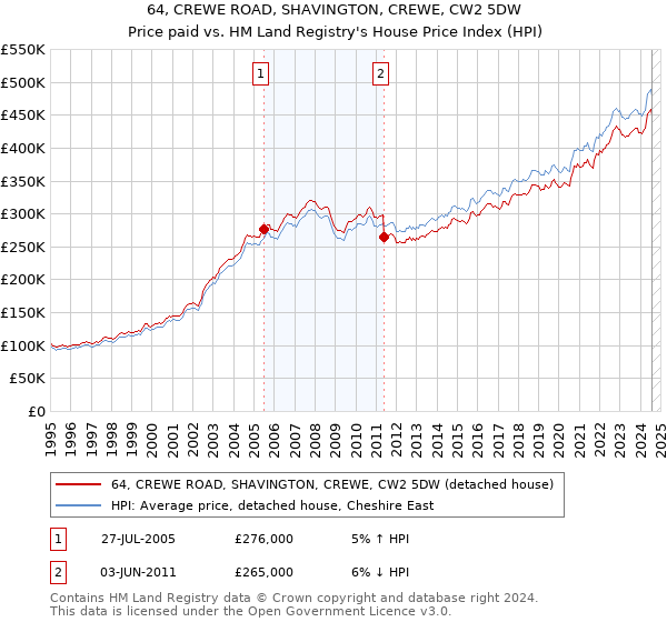 64, CREWE ROAD, SHAVINGTON, CREWE, CW2 5DW: Price paid vs HM Land Registry's House Price Index