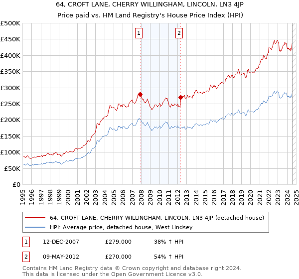 64, CROFT LANE, CHERRY WILLINGHAM, LINCOLN, LN3 4JP: Price paid vs HM Land Registry's House Price Index