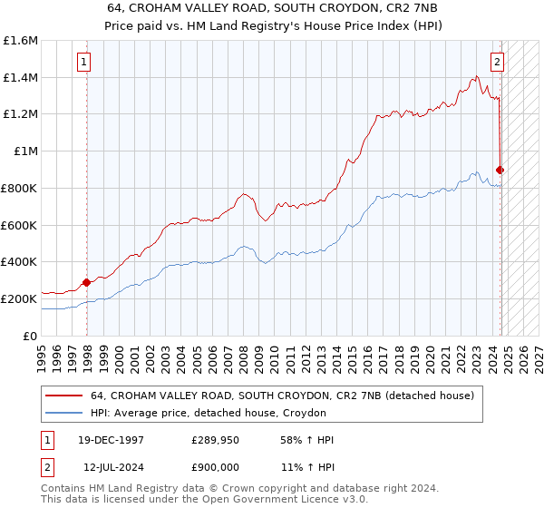 64, CROHAM VALLEY ROAD, SOUTH CROYDON, CR2 7NB: Price paid vs HM Land Registry's House Price Index