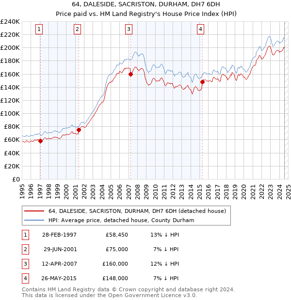 64, DALESIDE, SACRISTON, DURHAM, DH7 6DH: Price paid vs HM Land Registry's House Price Index