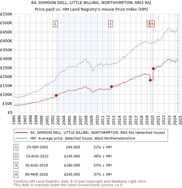 64, DAMSON DELL, LITTLE BILLING, NORTHAMPTON, NN3 9AJ: Price paid vs HM Land Registry's House Price Index