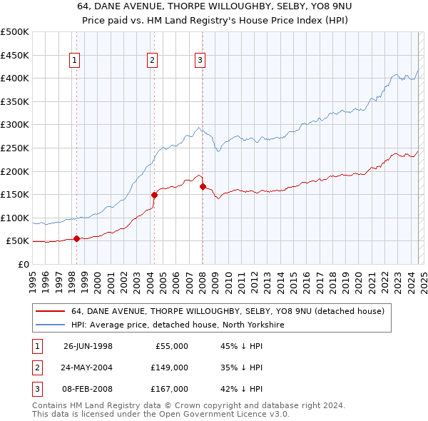 64, DANE AVENUE, THORPE WILLOUGHBY, SELBY, YO8 9NU: Price paid vs HM Land Registry's House Price Index