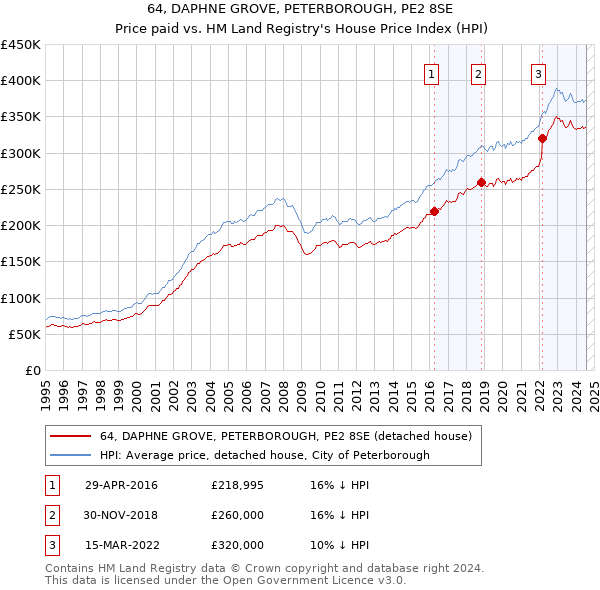 64, DAPHNE GROVE, PETERBOROUGH, PE2 8SE: Price paid vs HM Land Registry's House Price Index