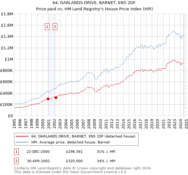 64, DARLANDS DRIVE, BARNET, EN5 2DF: Price paid vs HM Land Registry's House Price Index