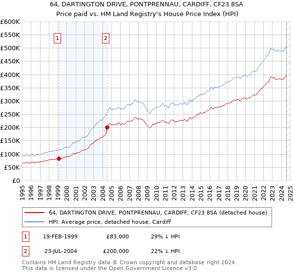 64, DARTINGTON DRIVE, PONTPRENNAU, CARDIFF, CF23 8SA: Price paid vs HM Land Registry's House Price Index