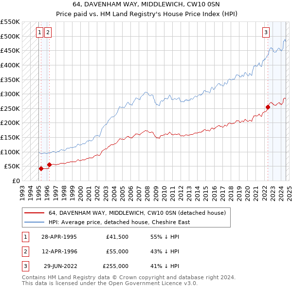 64, DAVENHAM WAY, MIDDLEWICH, CW10 0SN: Price paid vs HM Land Registry's House Price Index