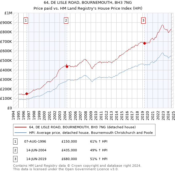 64, DE LISLE ROAD, BOURNEMOUTH, BH3 7NG: Price paid vs HM Land Registry's House Price Index