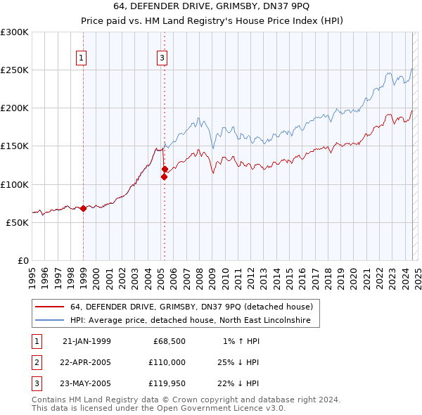 64, DEFENDER DRIVE, GRIMSBY, DN37 9PQ: Price paid vs HM Land Registry's House Price Index