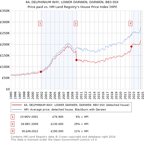 64, DELPHINIUM WAY, LOWER DARWEN, DARWEN, BB3 0SX: Price paid vs HM Land Registry's House Price Index