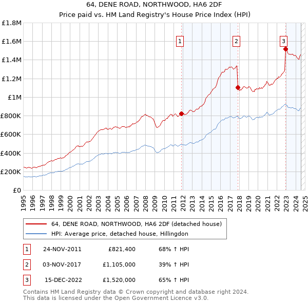 64, DENE ROAD, NORTHWOOD, HA6 2DF: Price paid vs HM Land Registry's House Price Index