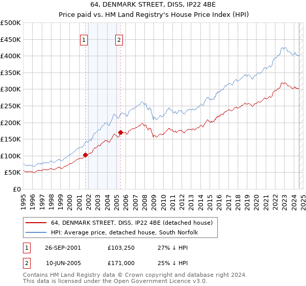 64, DENMARK STREET, DISS, IP22 4BE: Price paid vs HM Land Registry's House Price Index