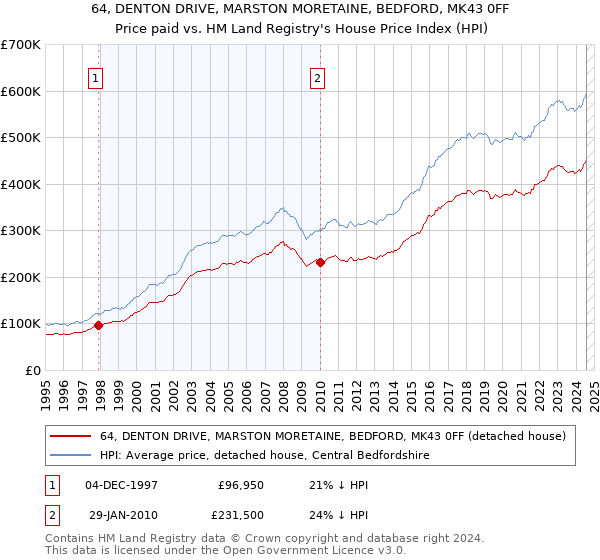 64, DENTON DRIVE, MARSTON MORETAINE, BEDFORD, MK43 0FF: Price paid vs HM Land Registry's House Price Index