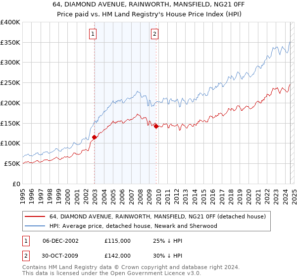 64, DIAMOND AVENUE, RAINWORTH, MANSFIELD, NG21 0FF: Price paid vs HM Land Registry's House Price Index