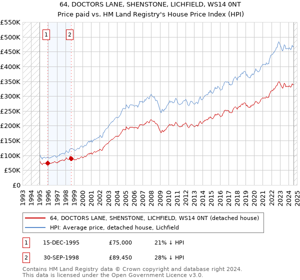 64, DOCTORS LANE, SHENSTONE, LICHFIELD, WS14 0NT: Price paid vs HM Land Registry's House Price Index