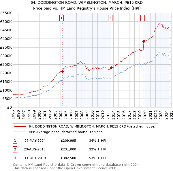 64, DODDINGTON ROAD, WIMBLINGTON, MARCH, PE15 0RD: Price paid vs HM Land Registry's House Price Index