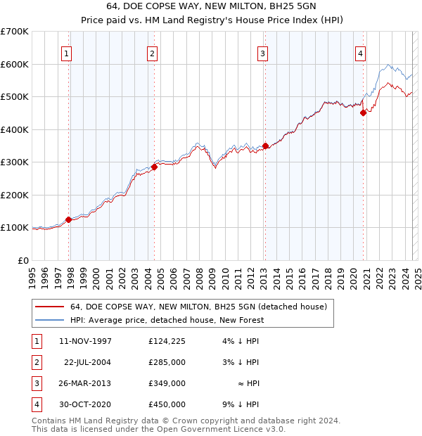 64, DOE COPSE WAY, NEW MILTON, BH25 5GN: Price paid vs HM Land Registry's House Price Index